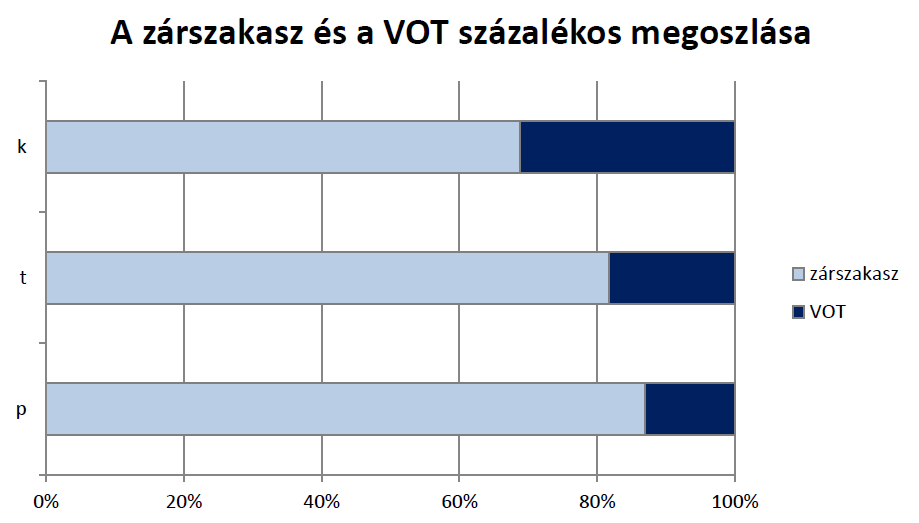 Aspiráció a magyarban: VOT-mérések magyar explozívákkal